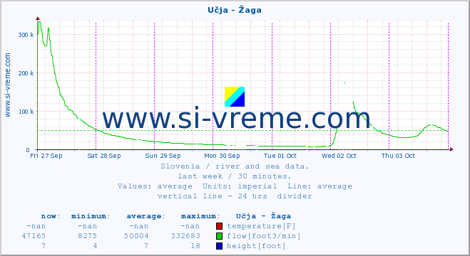  :: Učja - Žaga :: temperature | flow | height :: last week / 30 minutes.