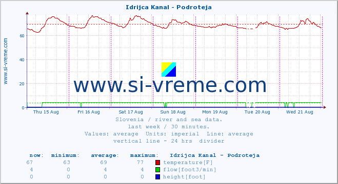  :: Idrijca Kanal - Podroteja :: temperature | flow | height :: last week / 30 minutes.