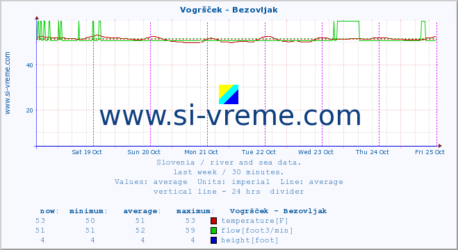  :: Vogršček - Bezovljak :: temperature | flow | height :: last week / 30 minutes.