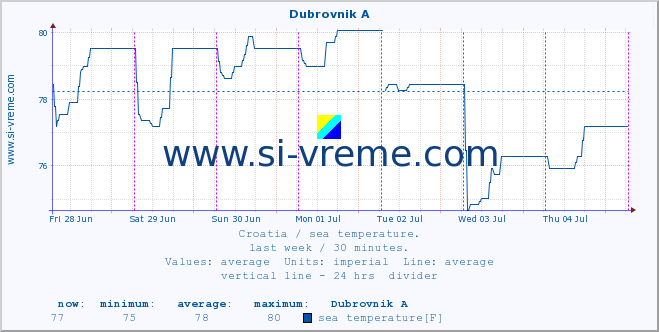  :: Dubrovnik A :: sea temperature :: last week / 30 minutes.