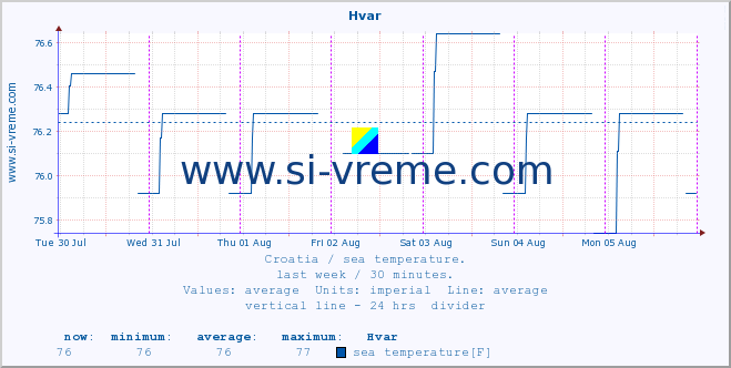  :: Hvar :: sea temperature :: last week / 30 minutes.