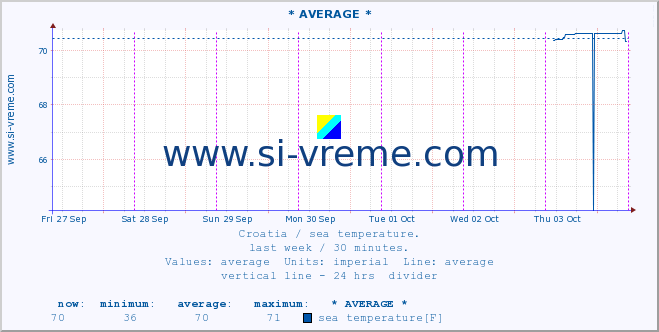  :: * AVERAGE * :: sea temperature :: last week / 30 minutes.