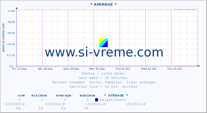  :: * AVERAGE * :: height |  |  :: last week / 30 minutes.