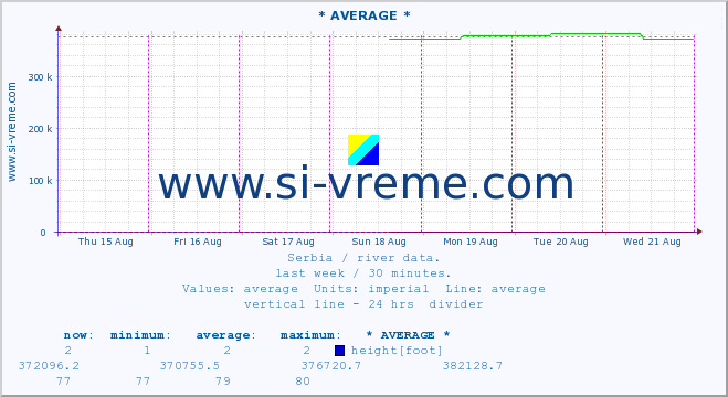  :: * AVERAGE * :: height |  |  :: last week / 30 minutes.