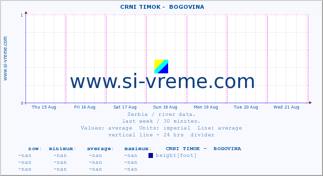  ::  CRNI TIMOK -  BOGOVINA :: height |  |  :: last week / 30 minutes.