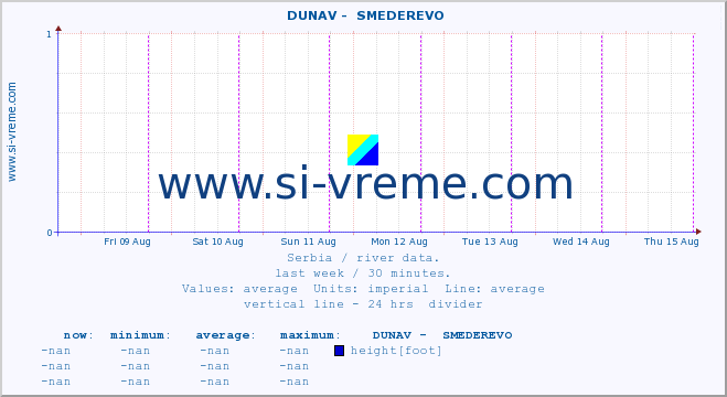  ::  DUNAV -  SMEDEREVO :: height |  |  :: last week / 30 minutes.