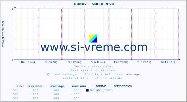  ::  DUNAV -  SMEDEREVO :: height |  |  :: last week / 30 minutes.