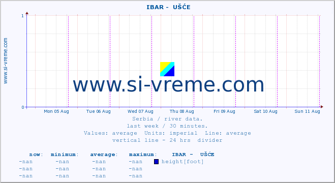  ::  IBAR -  UŠĆE :: height |  |  :: last week / 30 minutes.