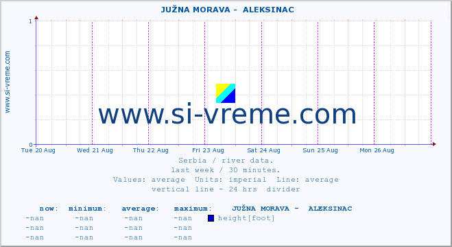  ::  JUŽNA MORAVA -  ALEKSINAC :: height |  |  :: last week / 30 minutes.