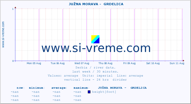  ::  JUŽNA MORAVA -  GRDELICA :: height |  |  :: last week / 30 minutes.