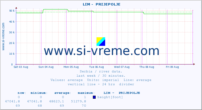  ::  LIM -  PRIJEPOLJE :: height |  |  :: last week / 30 minutes.