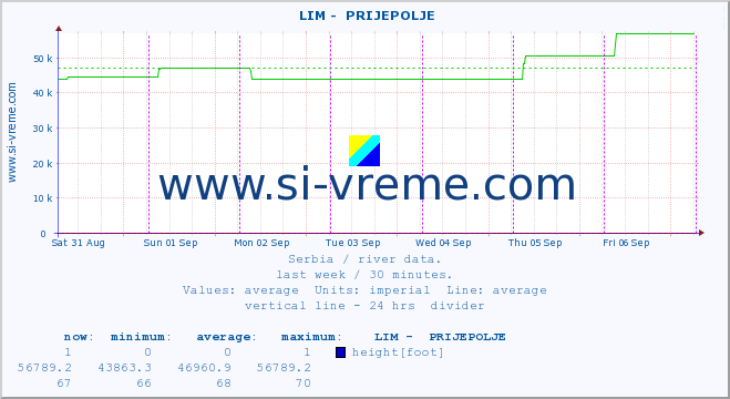  ::  LIM -  PRIJEPOLJE :: height |  |  :: last week / 30 minutes.