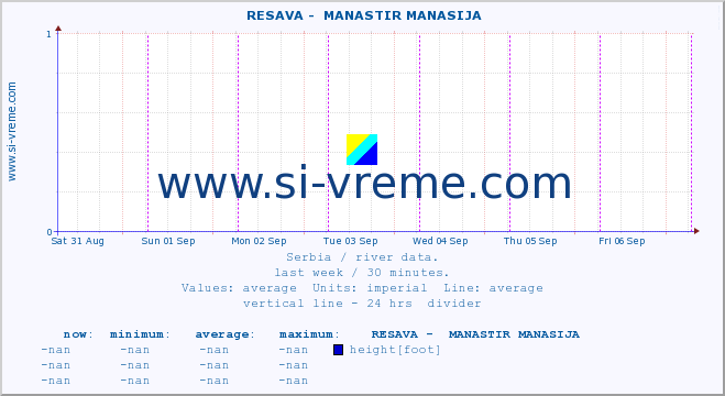  ::  RESAVA -  MANASTIR MANASIJA :: height |  |  :: last week / 30 minutes.