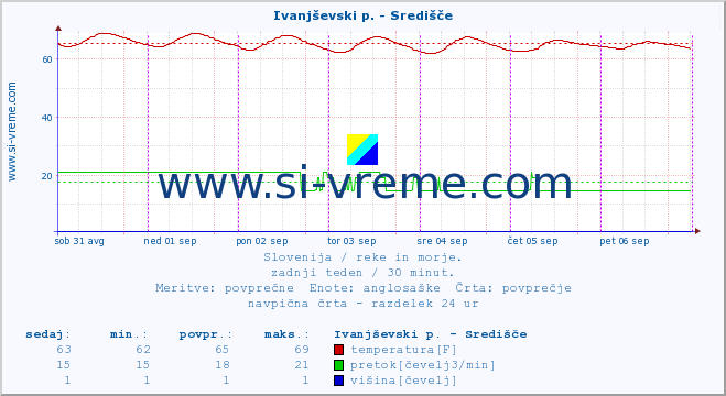 POVPREČJE :: Ivanjševski p. - Središče :: temperatura | pretok | višina :: zadnji teden / 30 minut.