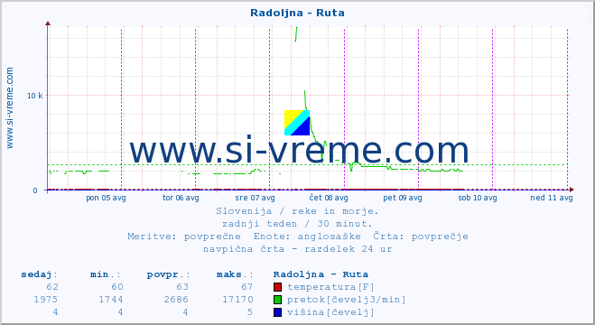 POVPREČJE :: Radoljna - Ruta :: temperatura | pretok | višina :: zadnji teden / 30 minut.