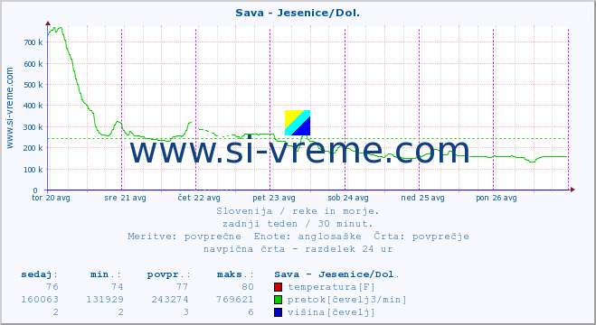 POVPREČJE :: Sava - Jesenice/Dol. :: temperatura | pretok | višina :: zadnji teden / 30 minut.