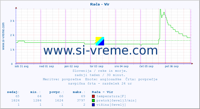 POVPREČJE :: Rača - Vir :: temperatura | pretok | višina :: zadnji teden / 30 minut.