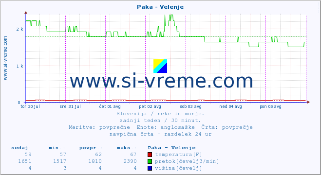 POVPREČJE :: Paka - Velenje :: temperatura | pretok | višina :: zadnji teden / 30 minut.