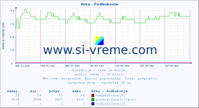 POVPREČJE :: Krka - Podbukovje :: temperatura | pretok | višina :: zadnji teden / 30 minut.