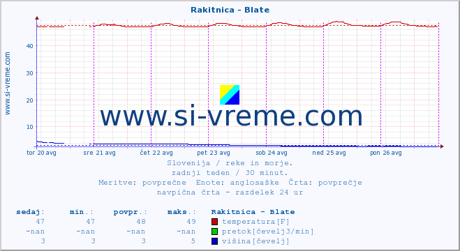 POVPREČJE :: Rakitnica - Blate :: temperatura | pretok | višina :: zadnji teden / 30 minut.