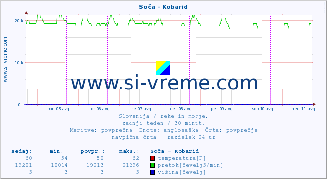 POVPREČJE :: Soča - Kobarid :: temperatura | pretok | višina :: zadnji teden / 30 minut.