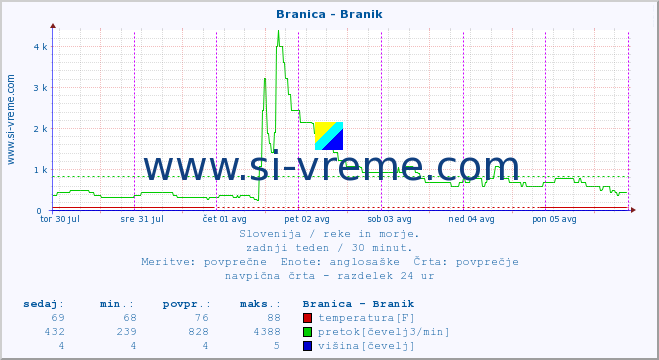 POVPREČJE :: Branica - Branik :: temperatura | pretok | višina :: zadnji teden / 30 minut.