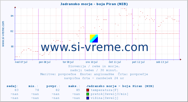 POVPREČJE :: Jadransko morje - boja Piran (NIB) :: temperatura | pretok | višina :: zadnji teden / 30 minut.
