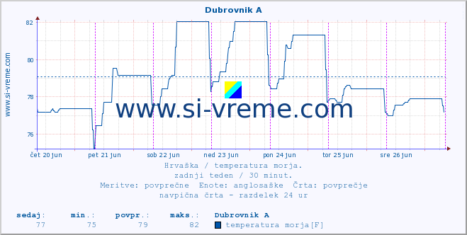 POVPREČJE :: Dubrovnik A :: temperatura morja :: zadnji teden / 30 minut.