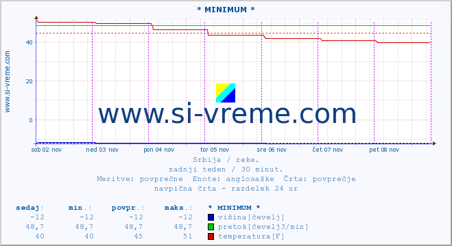 POVPREČJE :: * MINIMUM * :: višina | pretok | temperatura :: zadnji teden / 30 minut.