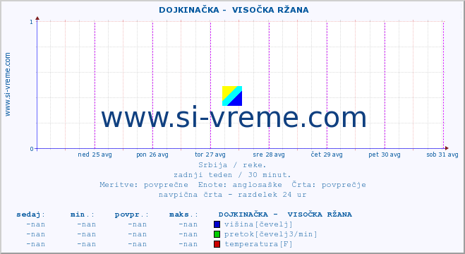 POVPREČJE ::  DOJKINAČKA -  VISOČKA RŽANA :: višina | pretok | temperatura :: zadnji teden / 30 minut.