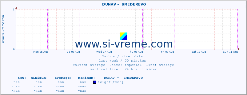  ::  DUNAV -  SMEDEREVO :: height |  |  :: last week / 30 minutes.