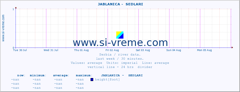  ::  JABLANICA -  SEDLARI :: height |  |  :: last week / 30 minutes.