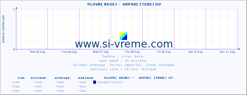  ::  PLOVNI BEGEJ -  SRPSKI ITEBEJ DV :: height |  |  :: last week / 30 minutes.