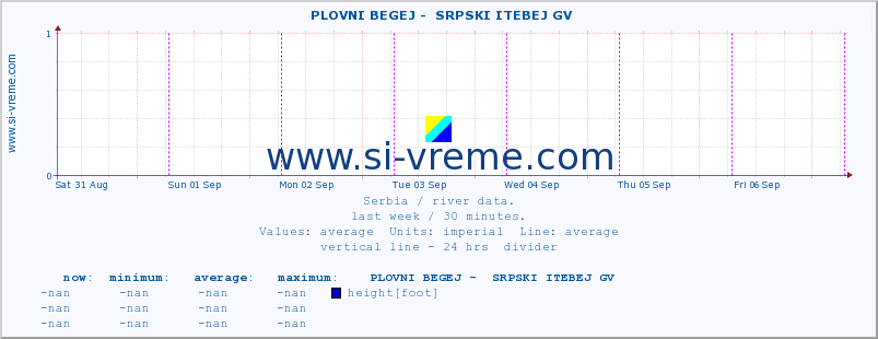  ::  PLOVNI BEGEJ -  SRPSKI ITEBEJ GV :: height |  |  :: last week / 30 minutes.