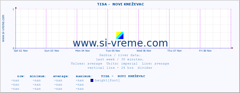  ::  TISA -  NOVI KNEŽEVAC :: height |  |  :: last week / 30 minutes.