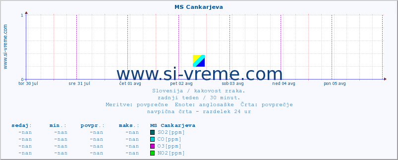 POVPREČJE :: MS Cankarjeva :: SO2 | CO | O3 | NO2 :: zadnji teden / 30 minut.