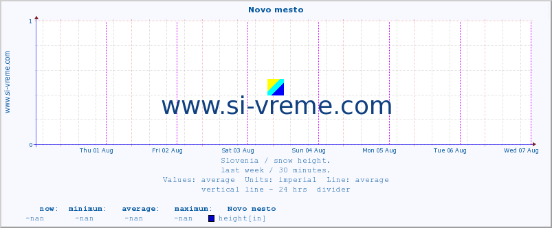  :: Novo mesto :: height :: last week / 30 minutes.