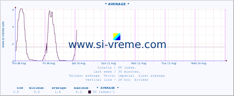  :: * AVERAGE * :: UV index :: last week / 30 minutes.