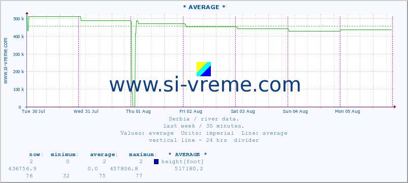  :: * AVERAGE * :: height |  |  :: last week / 30 minutes.