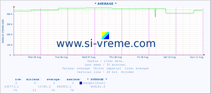  :: * AVERAGE * :: height |  |  :: last week / 30 minutes.