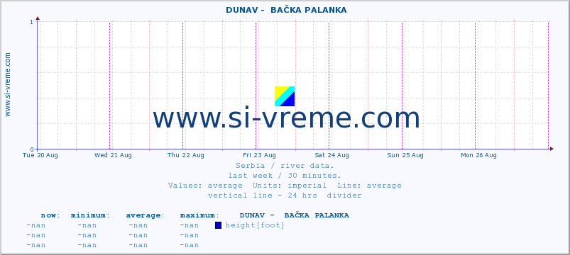  ::  DUNAV -  BAČKA PALANKA :: height |  |  :: last week / 30 minutes.