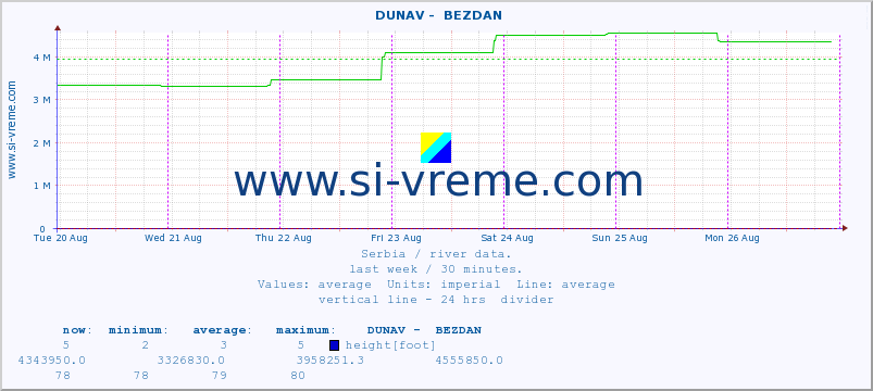  ::  DUNAV -  BEZDAN :: height |  |  :: last week / 30 minutes.