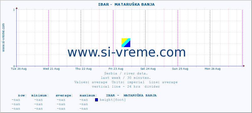  ::  IBAR -  MATARUŠKA BANJA :: height |  |  :: last week / 30 minutes.