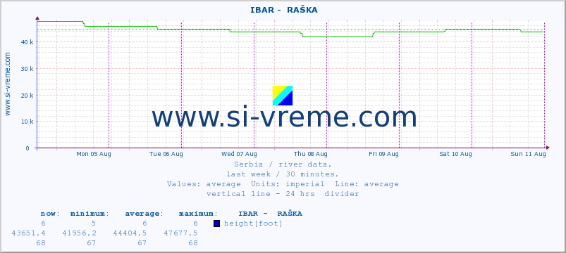  ::  IBAR -  RAŠKA :: height |  |  :: last week / 30 minutes.