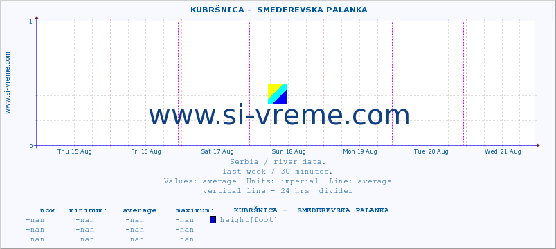  ::  KUBRŠNICA -  SMEDEREVSKA PALANKA :: height |  |  :: last week / 30 minutes.