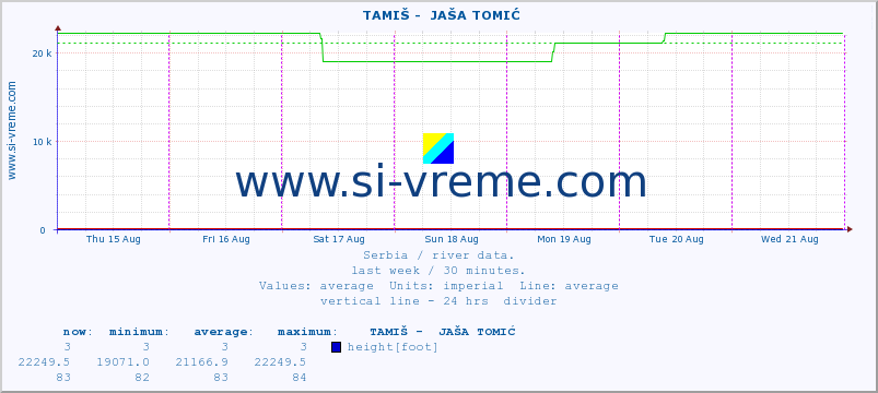  ::  TAMIŠ -  JAŠA TOMIĆ :: height |  |  :: last week / 30 minutes.