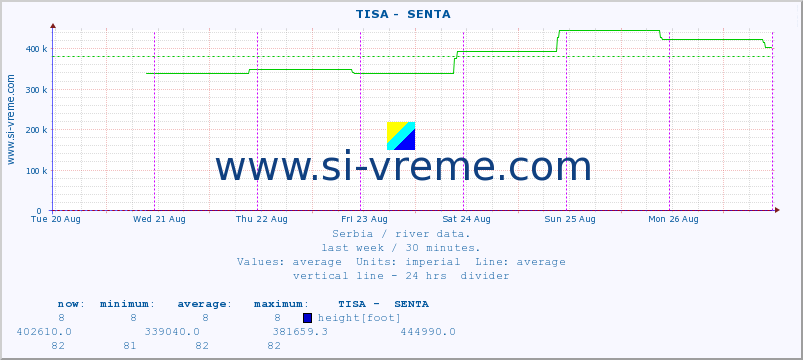  ::  TISA -  SENTA :: height |  |  :: last week / 30 minutes.