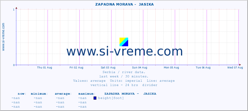  ::  ZAPADNA MORAVA -  JASIKA :: height |  |  :: last week / 30 minutes.