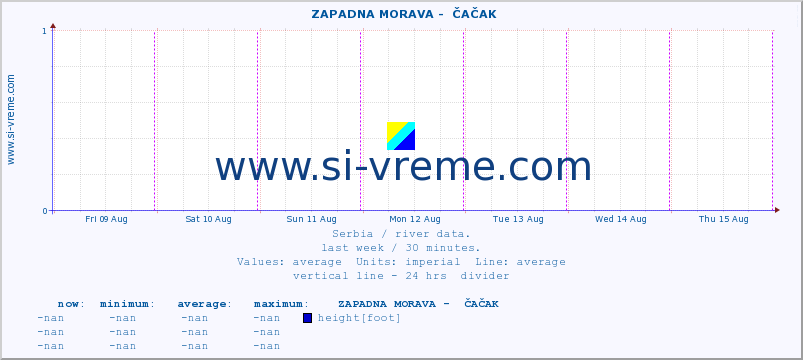  ::  ZAPADNA MORAVA -  ČAČAK :: height |  |  :: last week / 30 minutes.