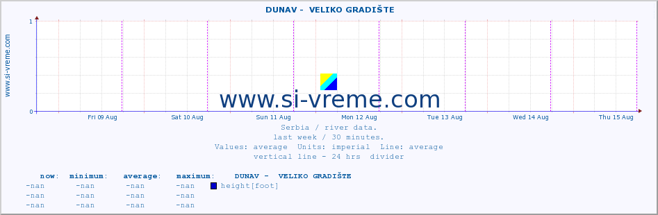  ::  DUNAV -  VELIKO GRADIŠTE :: height |  |  :: last week / 30 minutes.